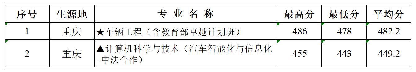 多少分可以报湖北汽车工业学院？