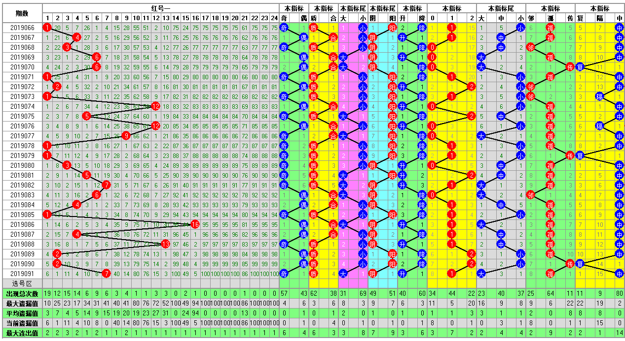 福彩双色球092期开奖走势图-定位 余数 尾数 篮球分析走势图