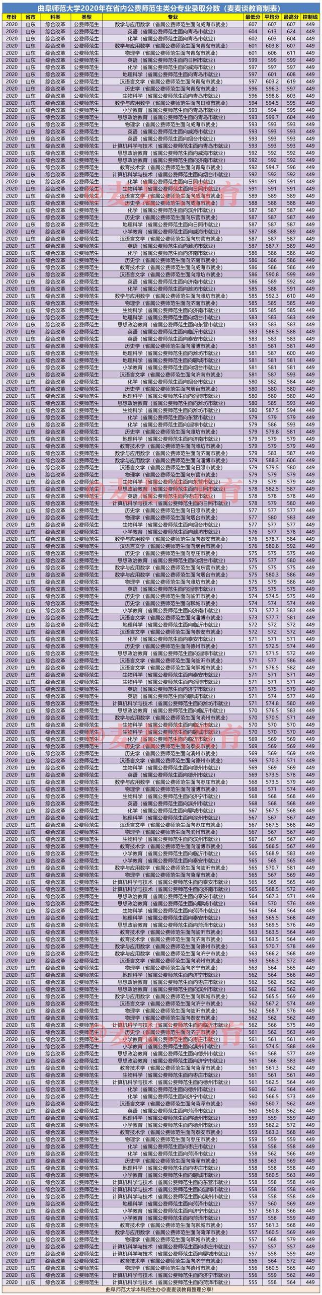 曲阜师范大学2020在全国各招生省市各批各专业录取分数线！含艺术