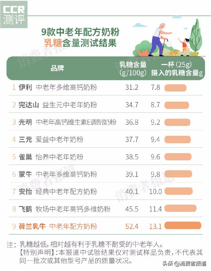 9款中老年配方奶粉對比：不推薦完達山、荷蘭乳牛