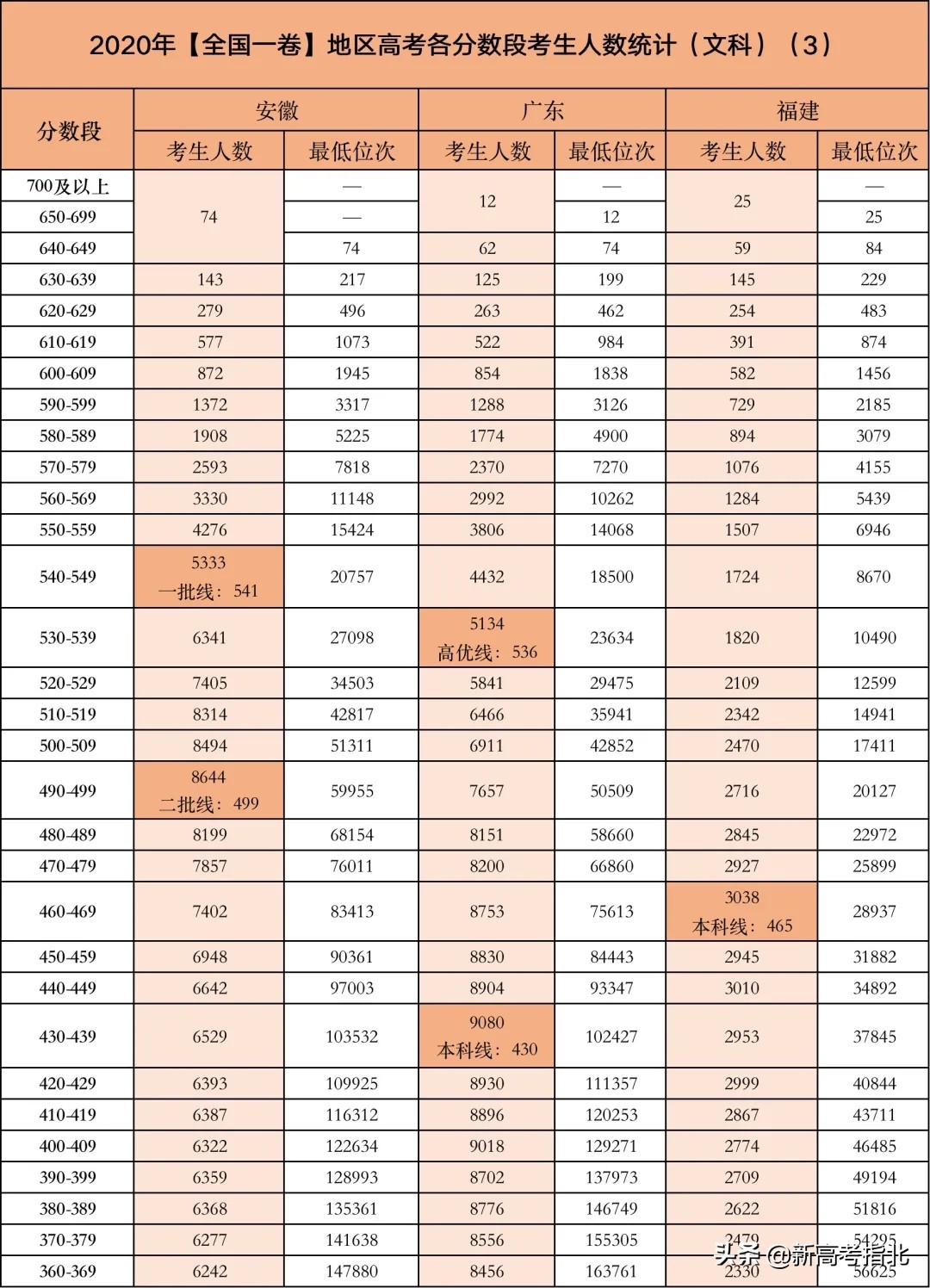 高考哪个分数段竞争最激烈