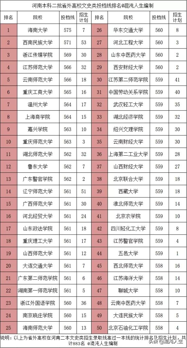 2021河南二本录取分析，省外高校火爆的同时多所大学压线或零填报