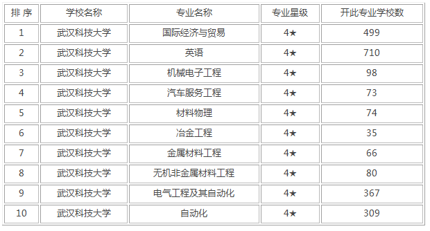 武汉科技大学好吗？多少分能报（附2014-2020年录取分数线）