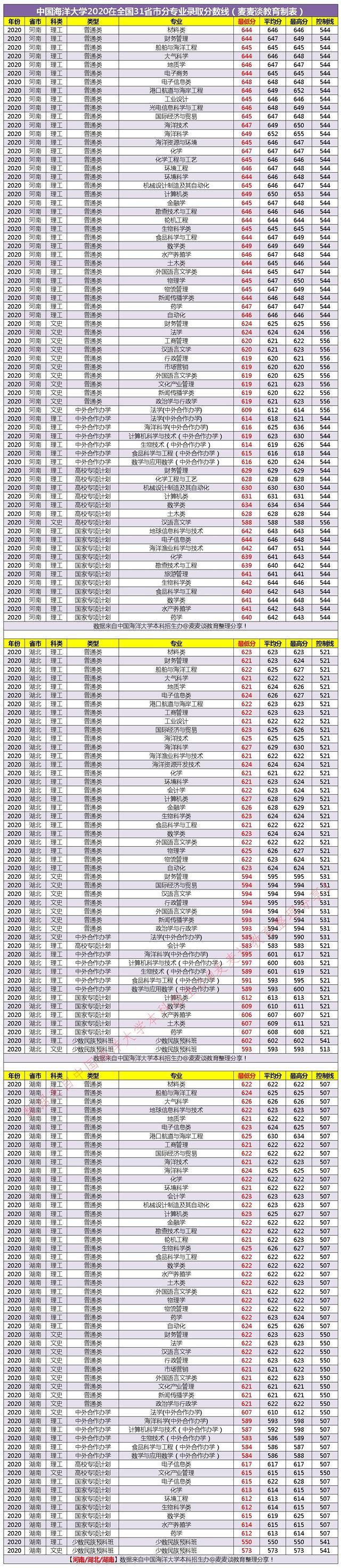 985分数｜中国海洋大学2020在31省市分专业录取最低分