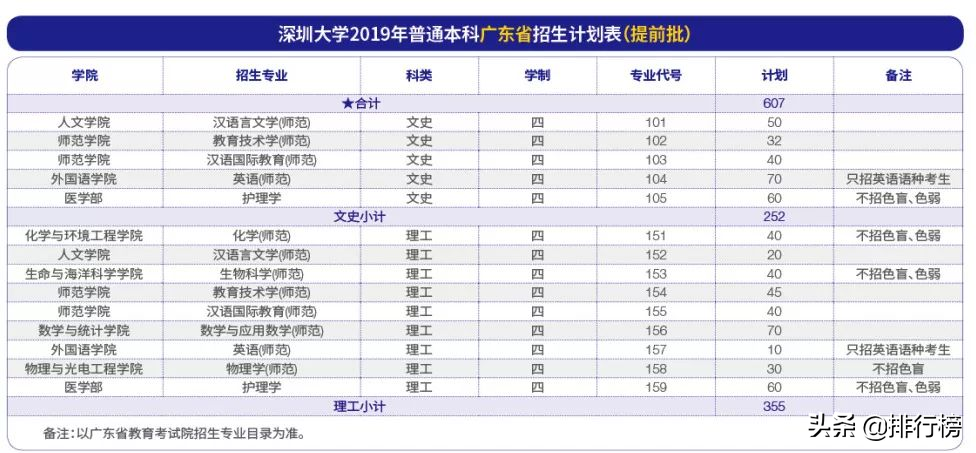 广东各高校2019年招生计划汇总