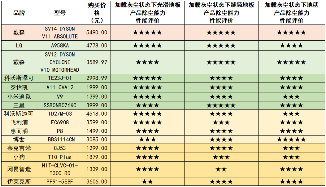 戴森、松下、LG...28个品牌35款吸尘器哪家强？