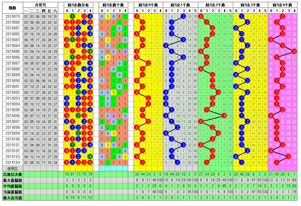 福彩双色球2019105期开奖走势图-两个部分已经合并了