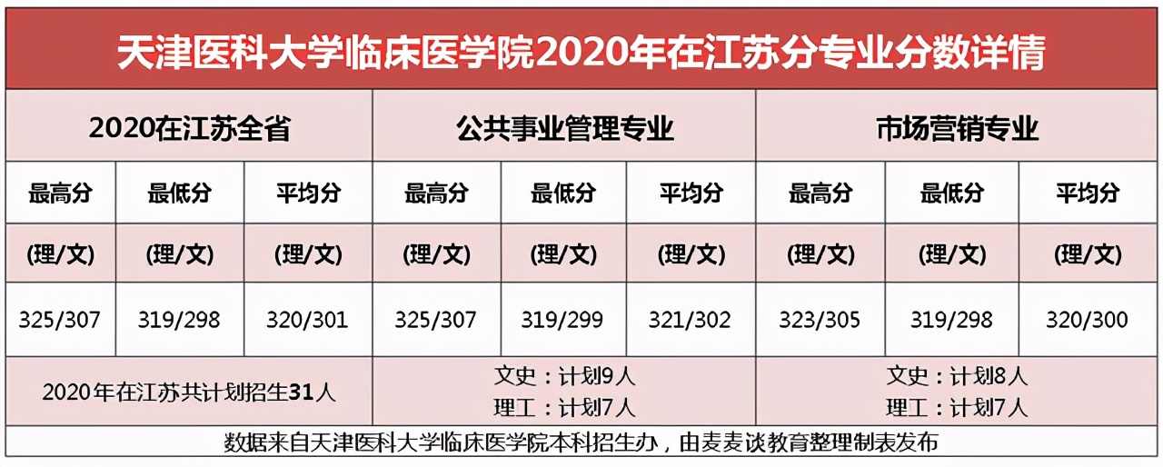 天津医科大学临床医学院2020各省分专业分数计划！近8年分数