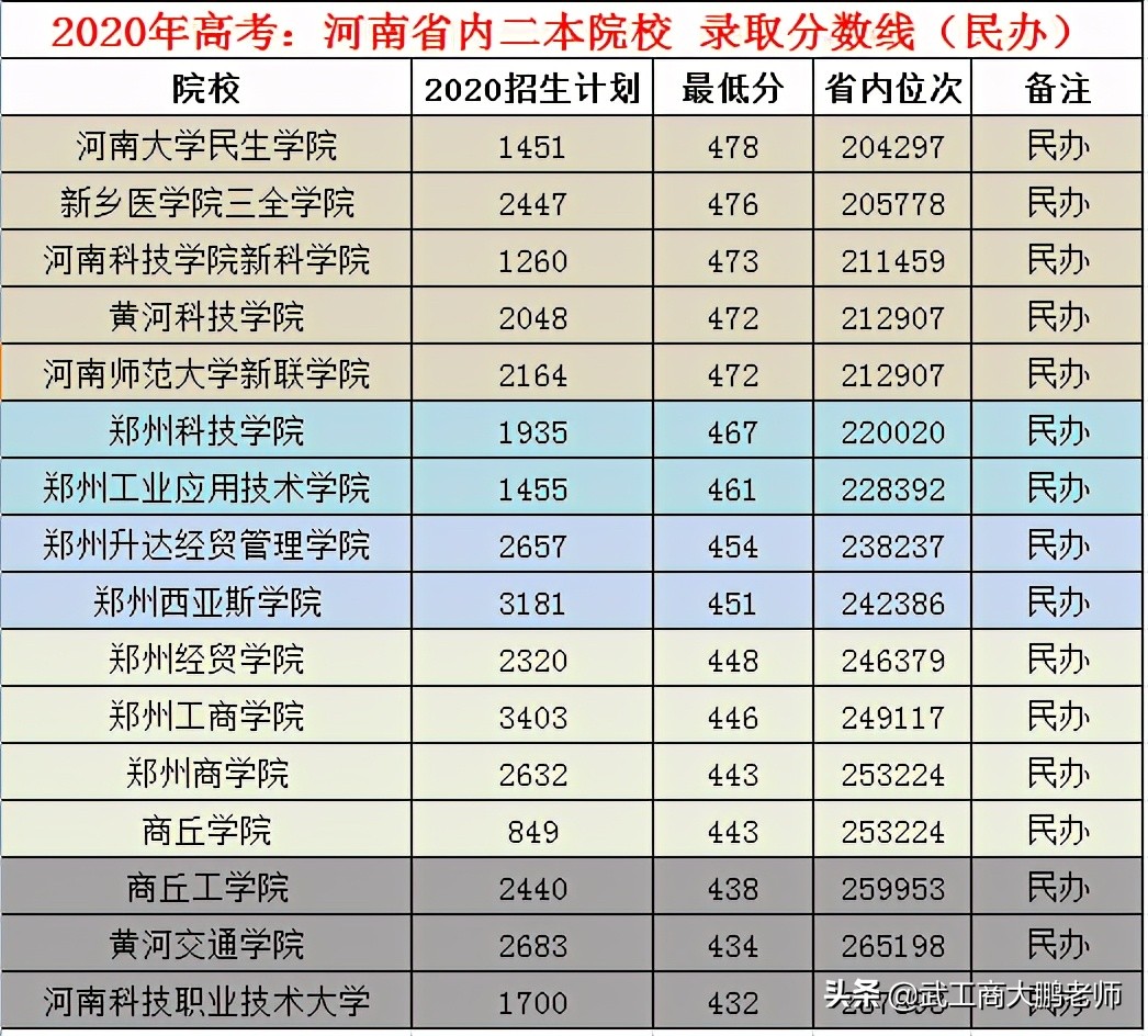 河南省内本科院校：2020年高考招生类型、招生计划、投档线、位次