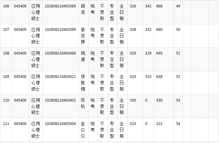 NO 87苏州大学  应用心理考研分析