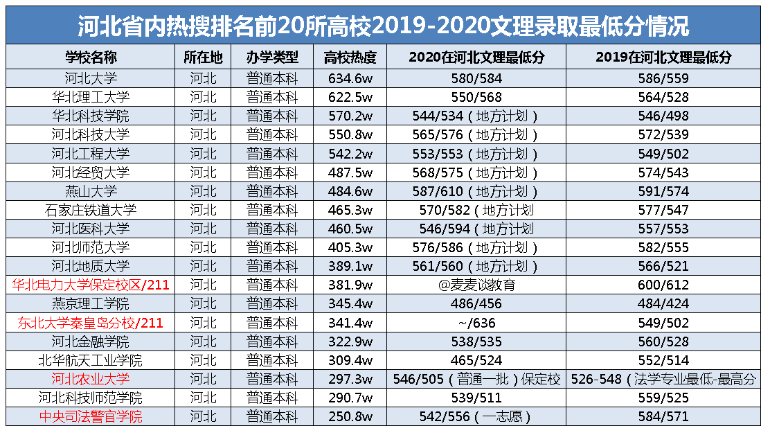 河北考生报考省内大学选哪所？19所河北省内大学近两年录取分数