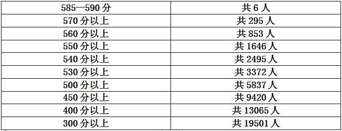 2020年云南省各地中考分数统计