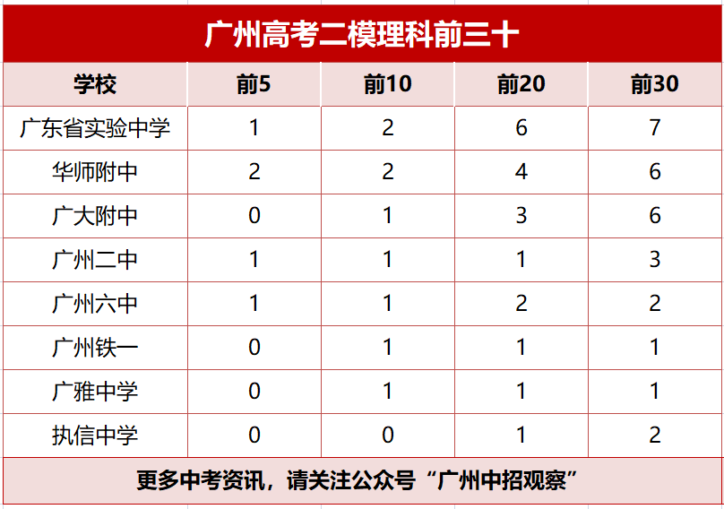 广州二模成绩出炉：省实、华附、广附领跑，五中高优增长率最大