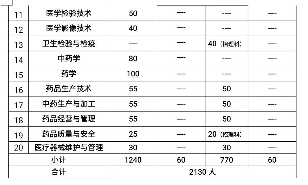 医学专科学校里的佼佼者，四川中医药高等专科学校2020年单招计划