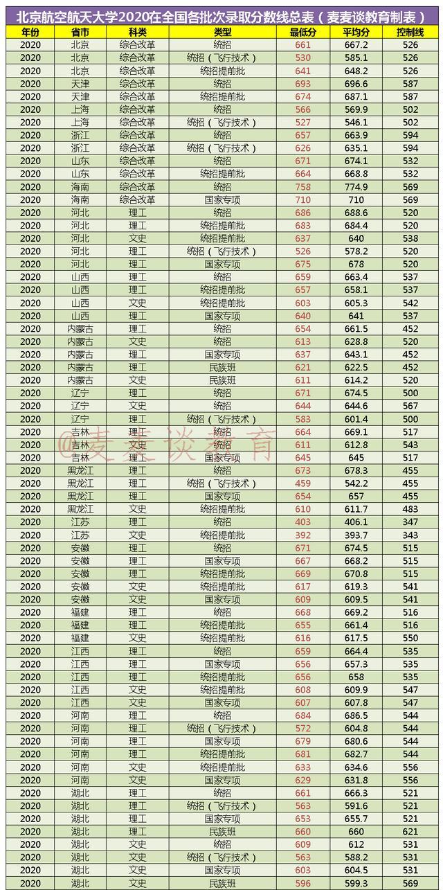 北京航空航天大学2020在全国31省市分专业录取分数