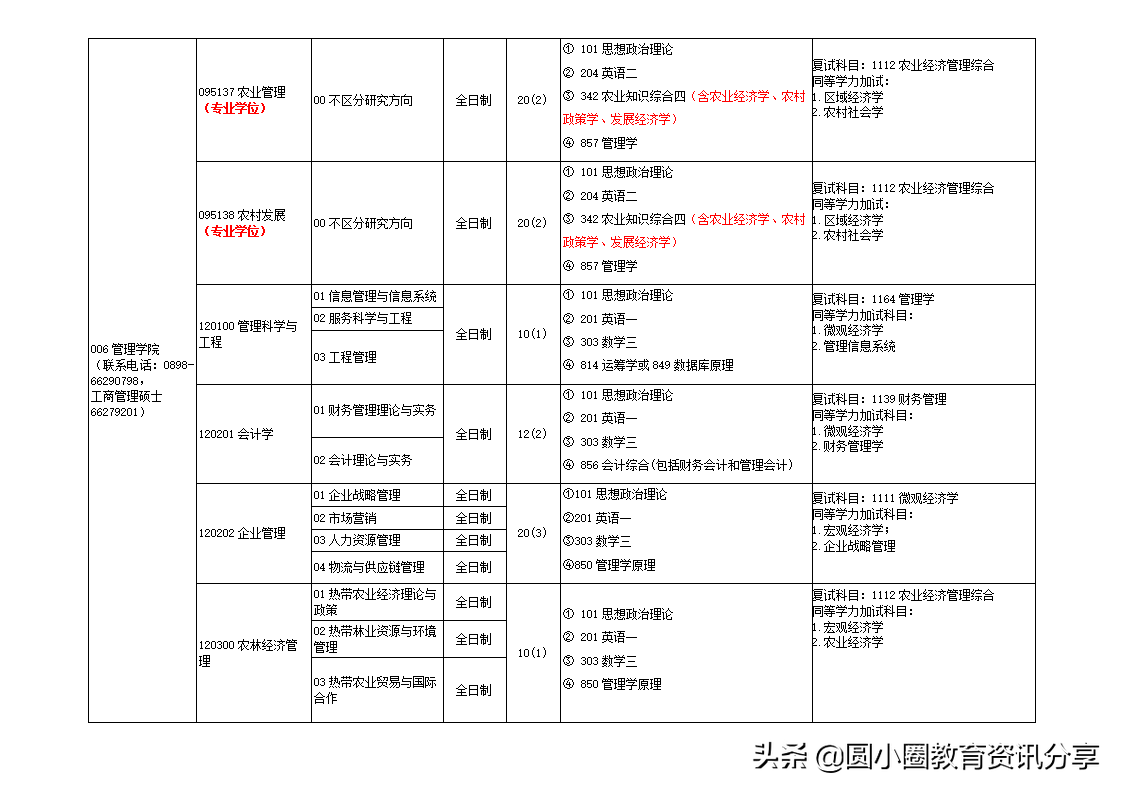 海南大学研究生处（海南大学2021年硕士研究生专业目录一览表）