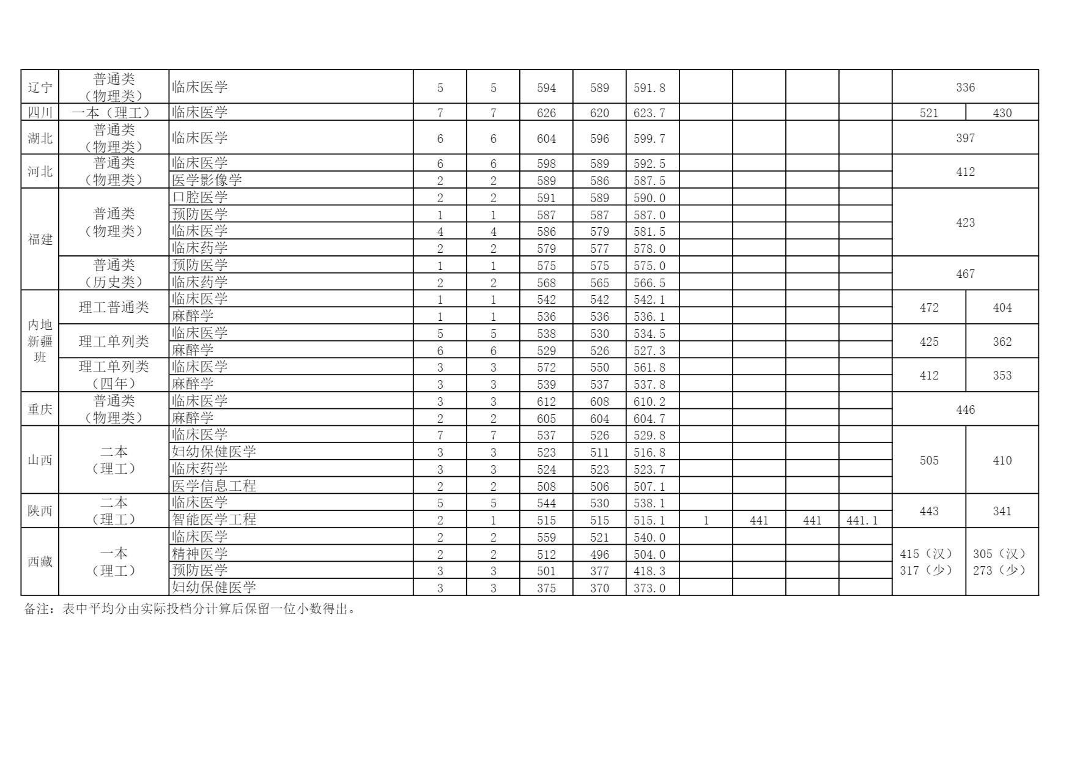 2022高考：安徽医科大学2021年在各招生省市的专业录取分数线
