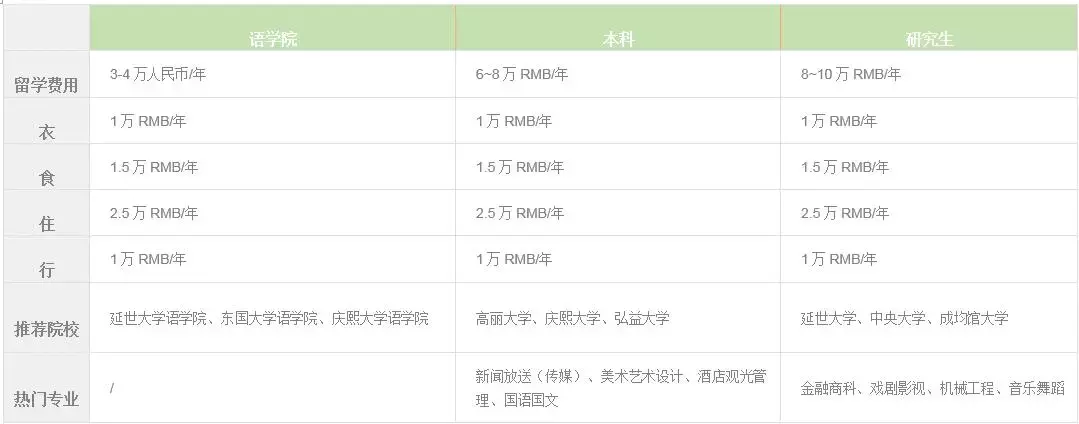 你想知道的有关韩国留学申请的问题 语言、奖学金、学费……