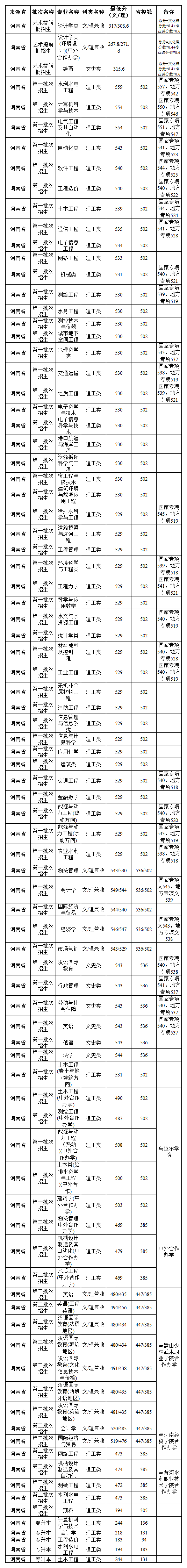 高考填志愿，华北水利水电大学2020年招生计划，2019年录取分数线