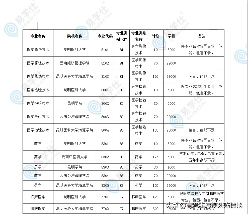 云南省2020年医学类专升本录取统计报告