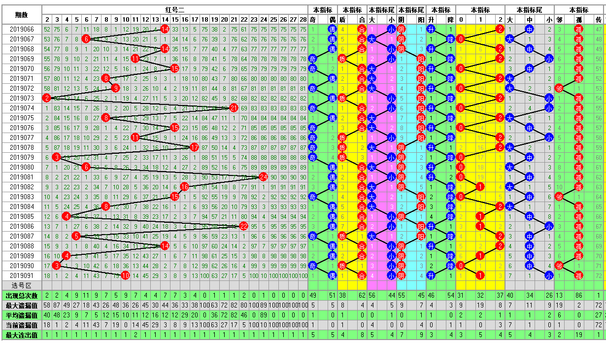 福彩双色球092期开奖走势图-定位 余数 尾数 篮球分析走势图