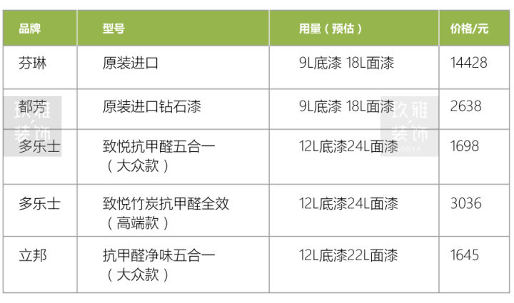 都芳漆欧冠和库勒哪个好(室内墙漆选购终极攻略——多乐士、都芳、芬琳全方位测评)