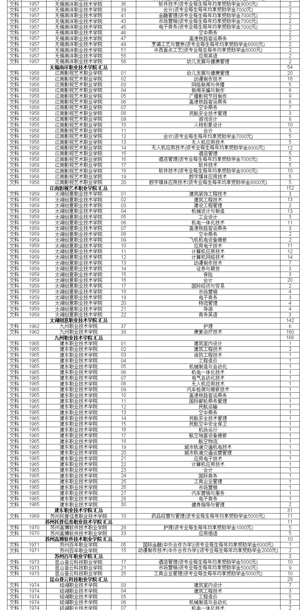 江苏2020普高招生高职(专科)注册入学院校招生计划-第二轮