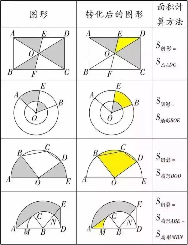 初中数学（几何）求三角形面积、阴影部分面积公式大全，速藏！