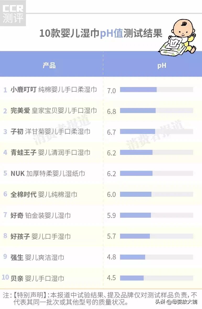 10款婴儿湿巾对比测评：NUK检出欧盟禁用防腐剂，这3款值得推荐