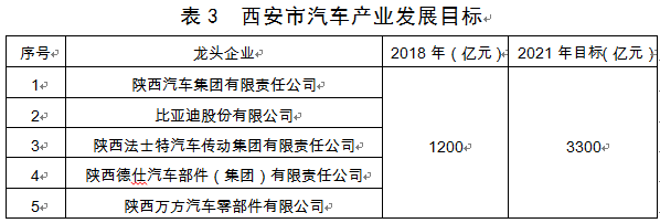 西安市发布装备制造业产业发展规划(2019—2021年)