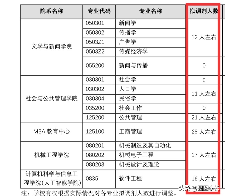 最近，重庆工商大学公布了研究生招生调剂专业和人数。