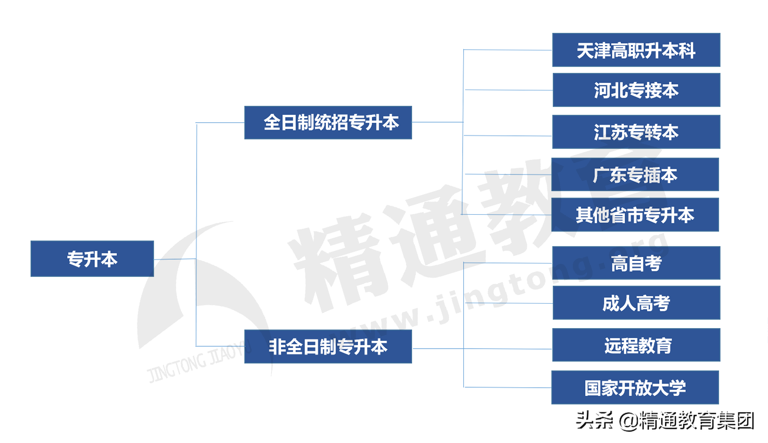 天津专升本｜关于升本考试，不得不看的十大问题