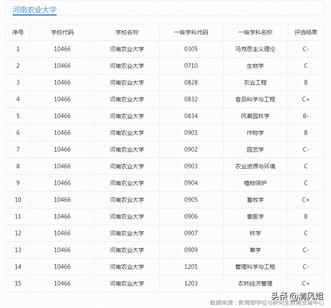高考：为中等考生推荐性价比高的大学之29：河南农业大学