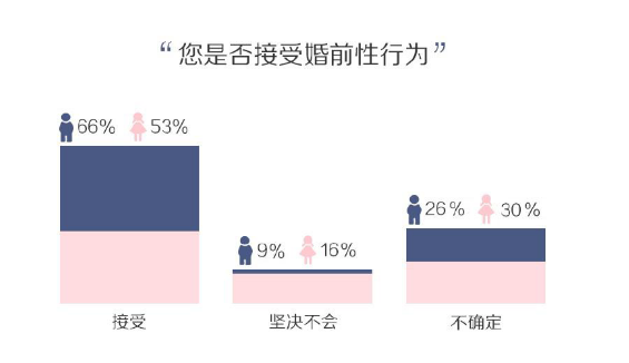 大学生两性调查：55%女生接受婚前性行为！观念开放，风险并存
