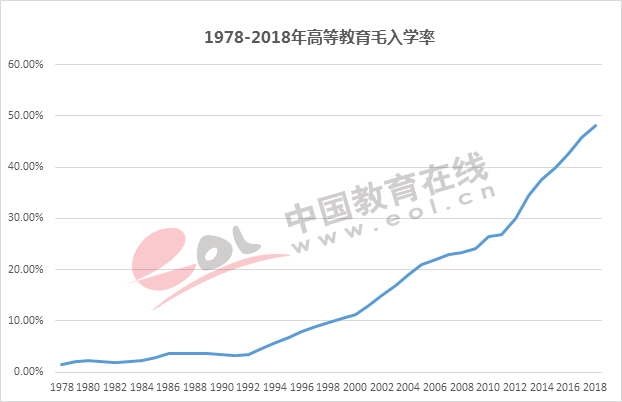 数说高考：录取率已超80%，你还怕上不了大学吗？