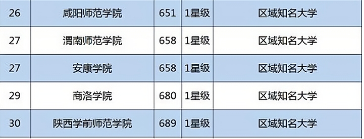 陕西大学排名，西北大学冲进前三，西北农林科大仅排第五
