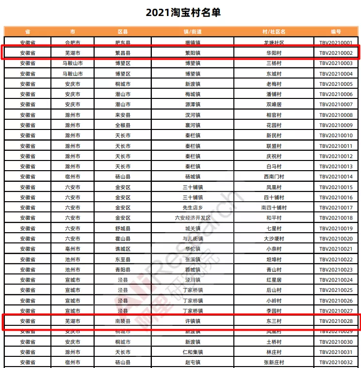 2021年淘宝村名单出炉，南陵这些村镇上榜