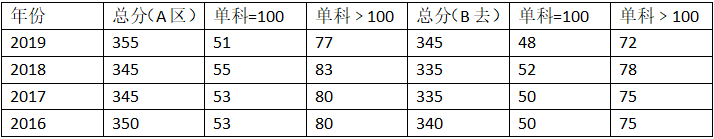 2020年河北大学英语笔译硕士考研招生情况