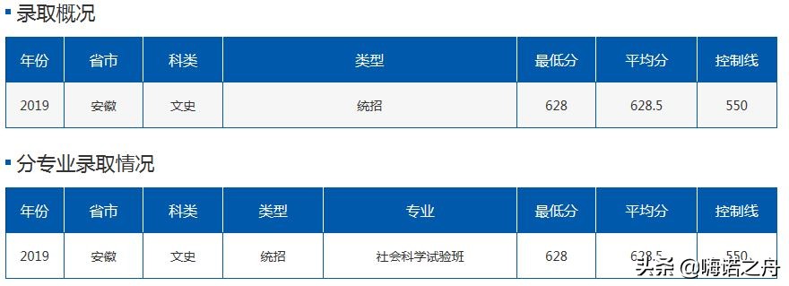 2019年北京航空航天大学在各省理工、文史录取分数线