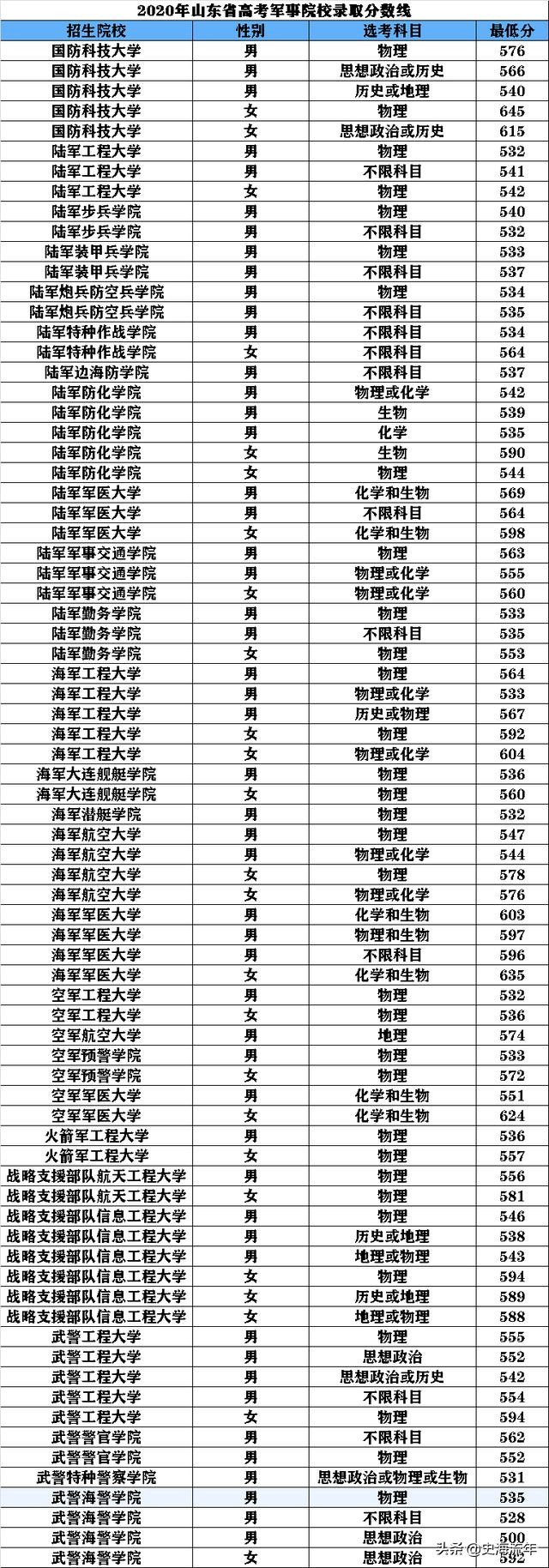 考军校要多少分？2016—2020年全国军校录取分数线大汇总！真全啊