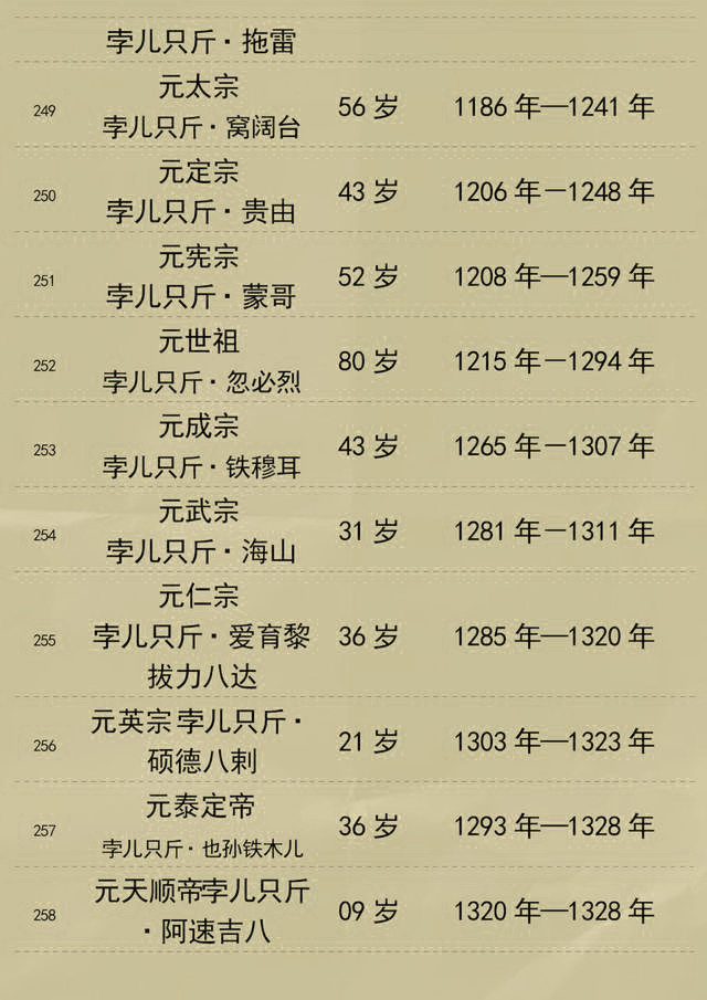中国历朝历代皇帝寿命列表