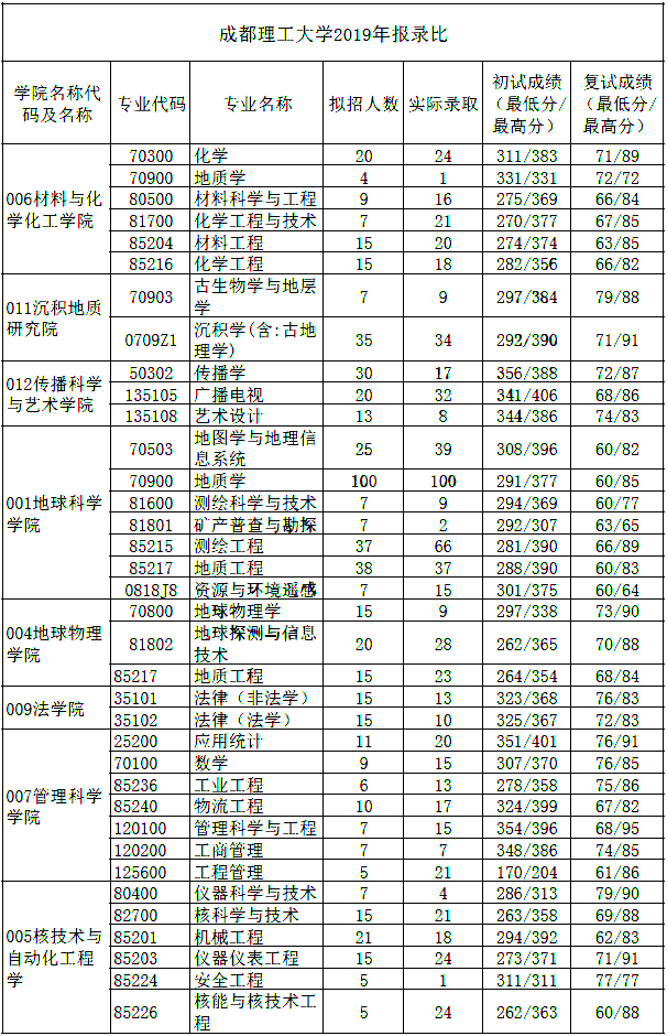 考研报录比——“双一流”成都理工大学