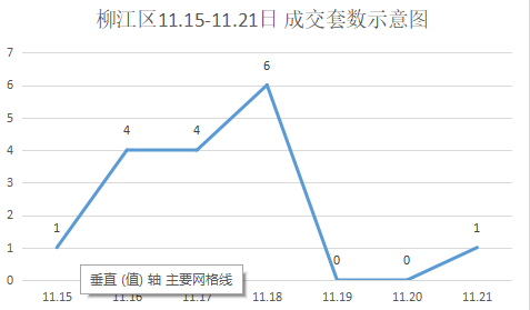 楼市回暖，上周柳州市共成交新房880套，环涨15.64%