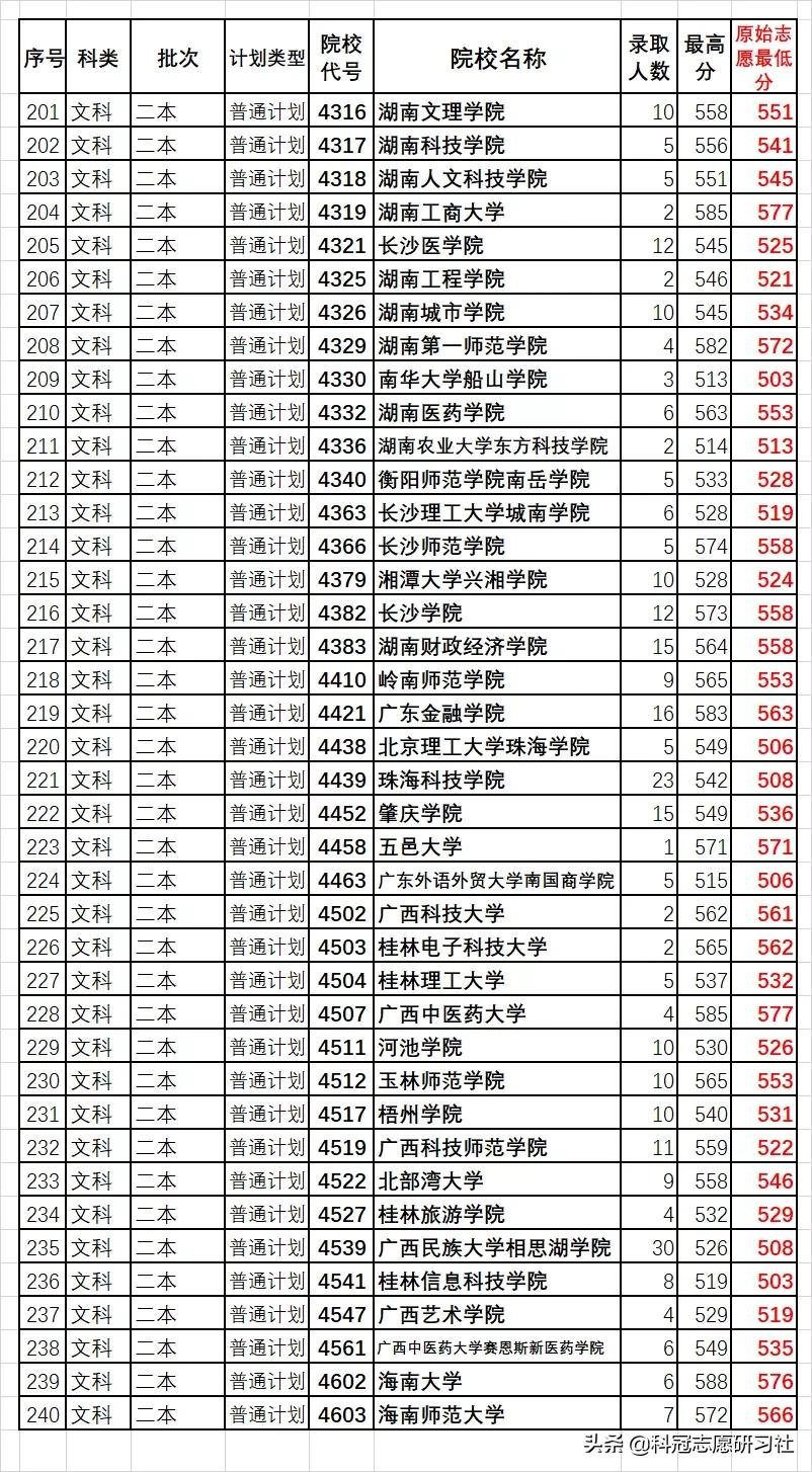 云南高考：汇总二本3次录取日报！全网独家同步解读录取进度