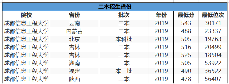 过了一本线，但分数不高？可以考虑这2所大学，就业都很不错