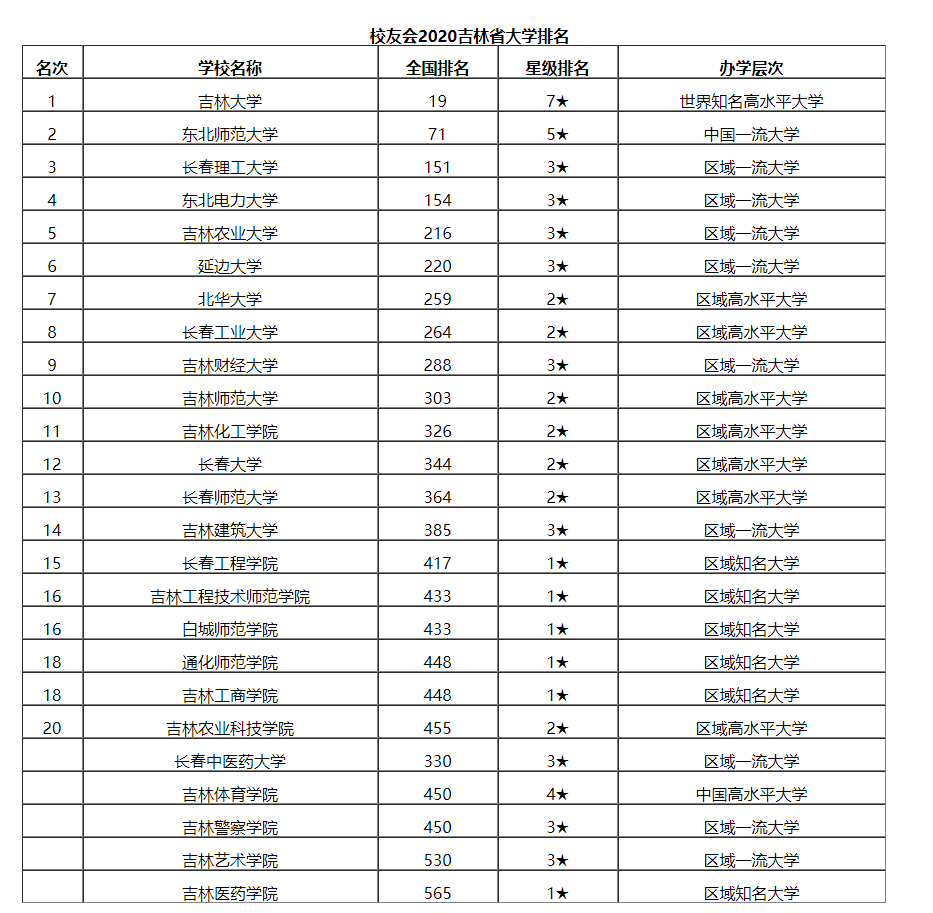 吉林最好的25所大学排名：长春理工大学第三，吉林农业大学第五