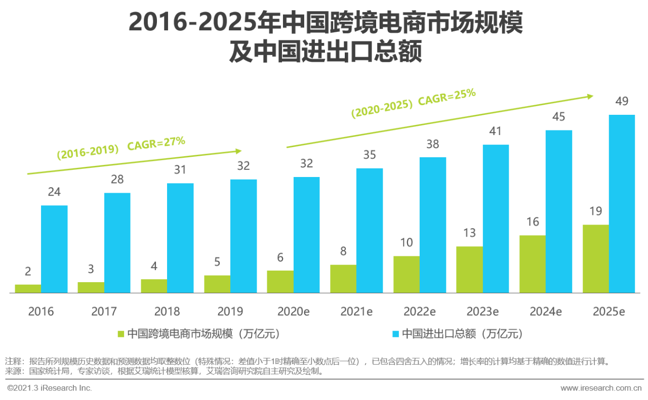 跨境电商出口市场调研报告怎么写免费分享发展现状及趋势分析报告