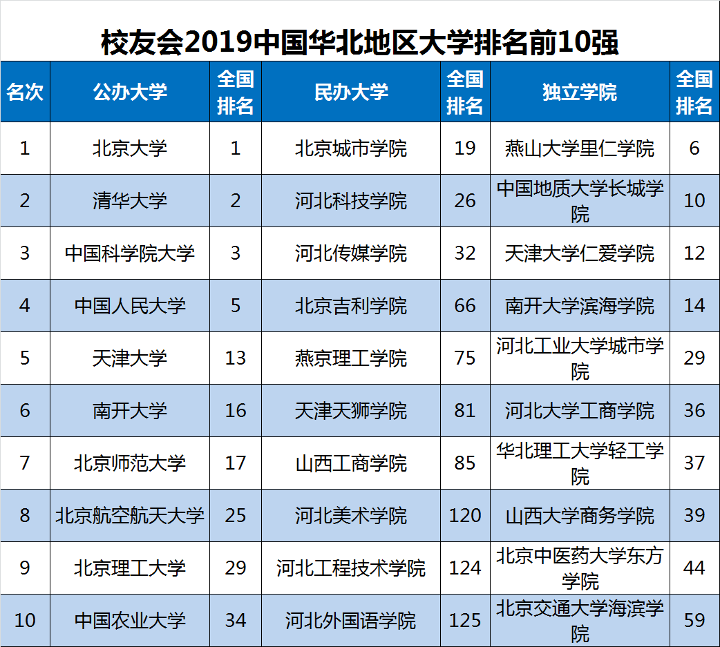 2019中国各地区大学排行榜，华东百强最多，华北一流大学最多