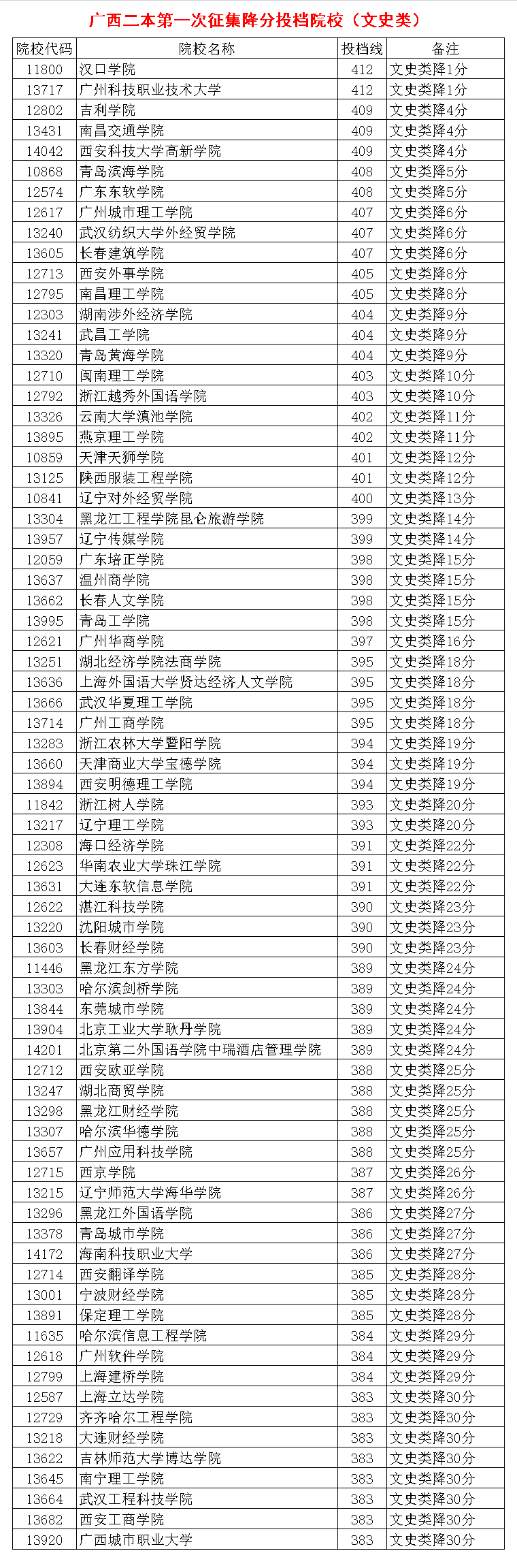 广西二本首轮征集：数十所院校降分，二本线下30分也能上本科