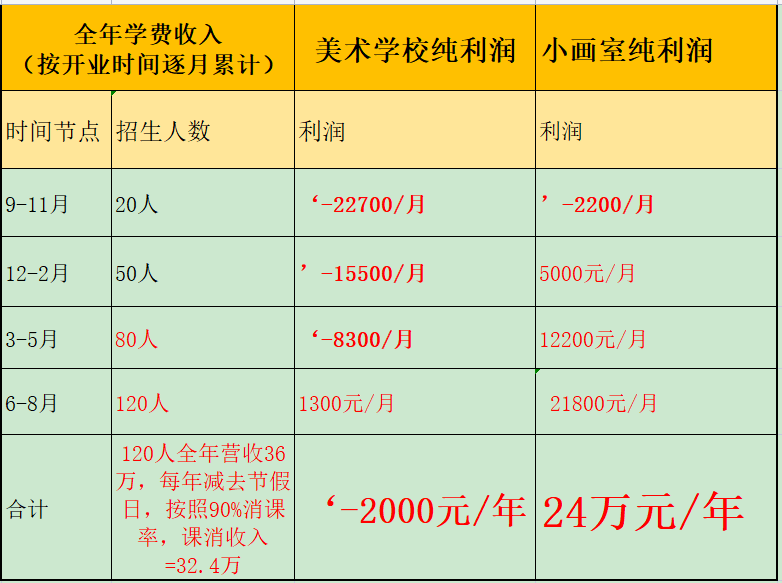 小画室经营指南（第二课）100人小画室pk300人美术学校，结果亮了